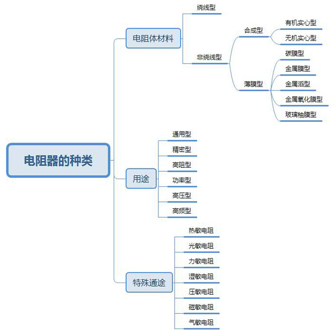 电阻器的种类