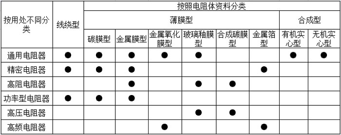 电阻器的分类