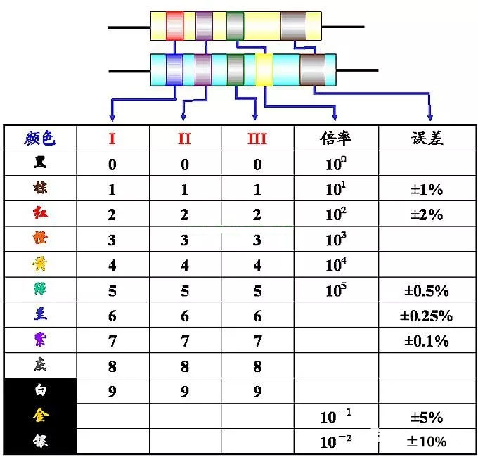 色环电阻表